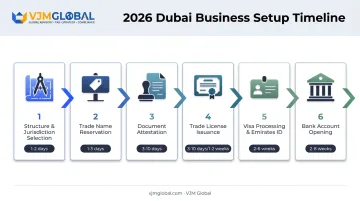 Six-stage Dubai company registration timeline with typical processing durations