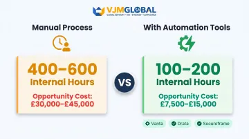 SOC 2 internal staff hours and cost comparison manual versus automated compliance process