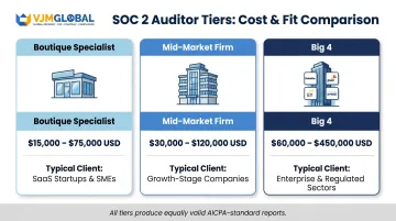 Three-tier SOC 2 auditor comparison chart boutique mid-market Big 4 Singapore