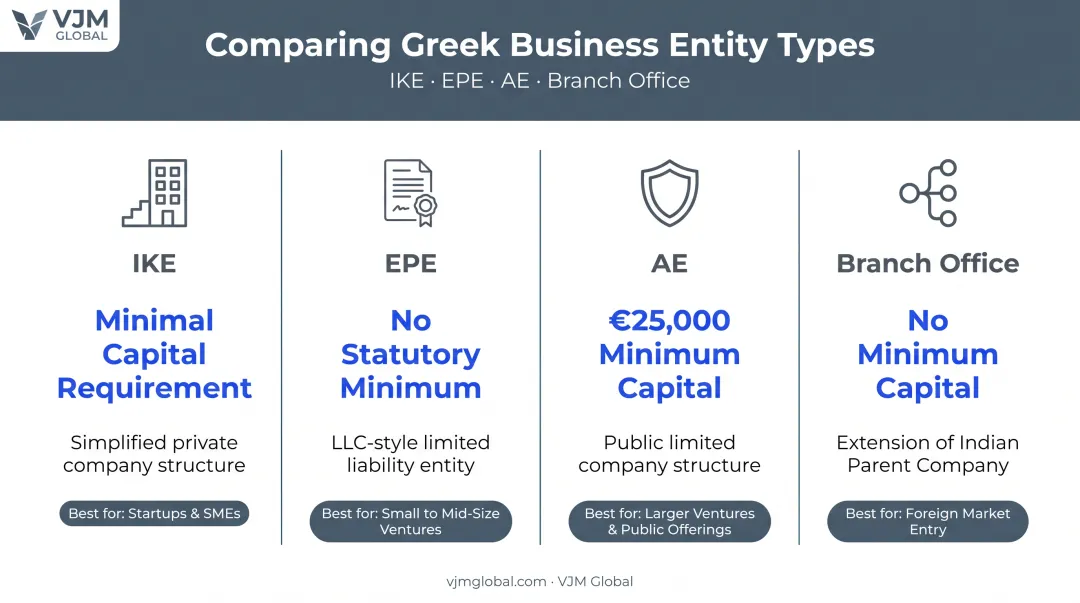 Comparison of IKE EPE AE and branch office business structures in Greece