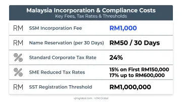 Malaysia company setup costs and tax rates breakdown table