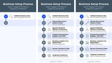 7-step process to register a business in Malaysia from India