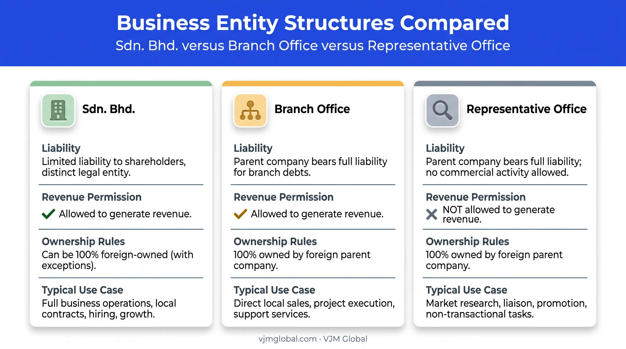 Comparison of three Malaysia business structures for Indian entrepreneurs