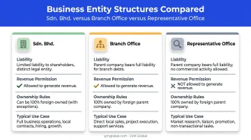 Comparison of three Malaysia business structures for Indian entrepreneurs