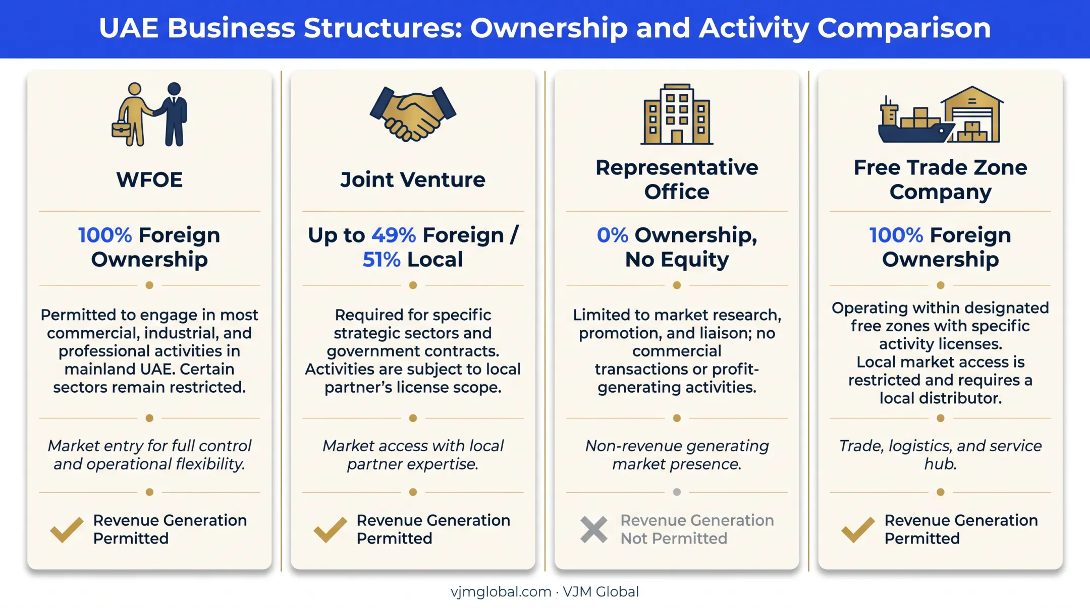 Four China business structures comparison for UAE investors WFOE JV RO FTZ