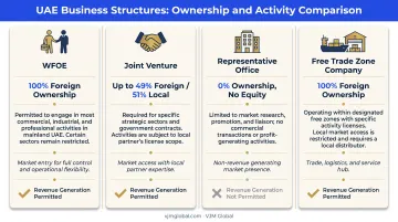 Four China business structures comparison for UAE investors WFOE JV RO FTZ