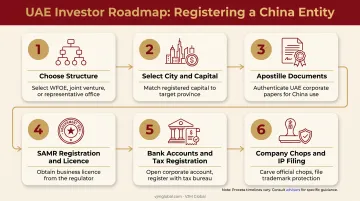 6-step process to register a WFOE company in China from UAE