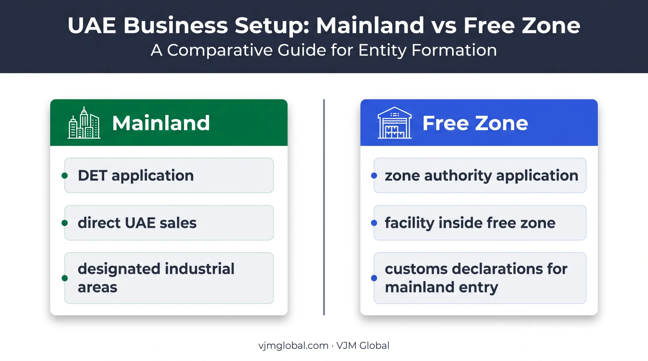 Mainland versus free zone industrial licensing routes in Dubai