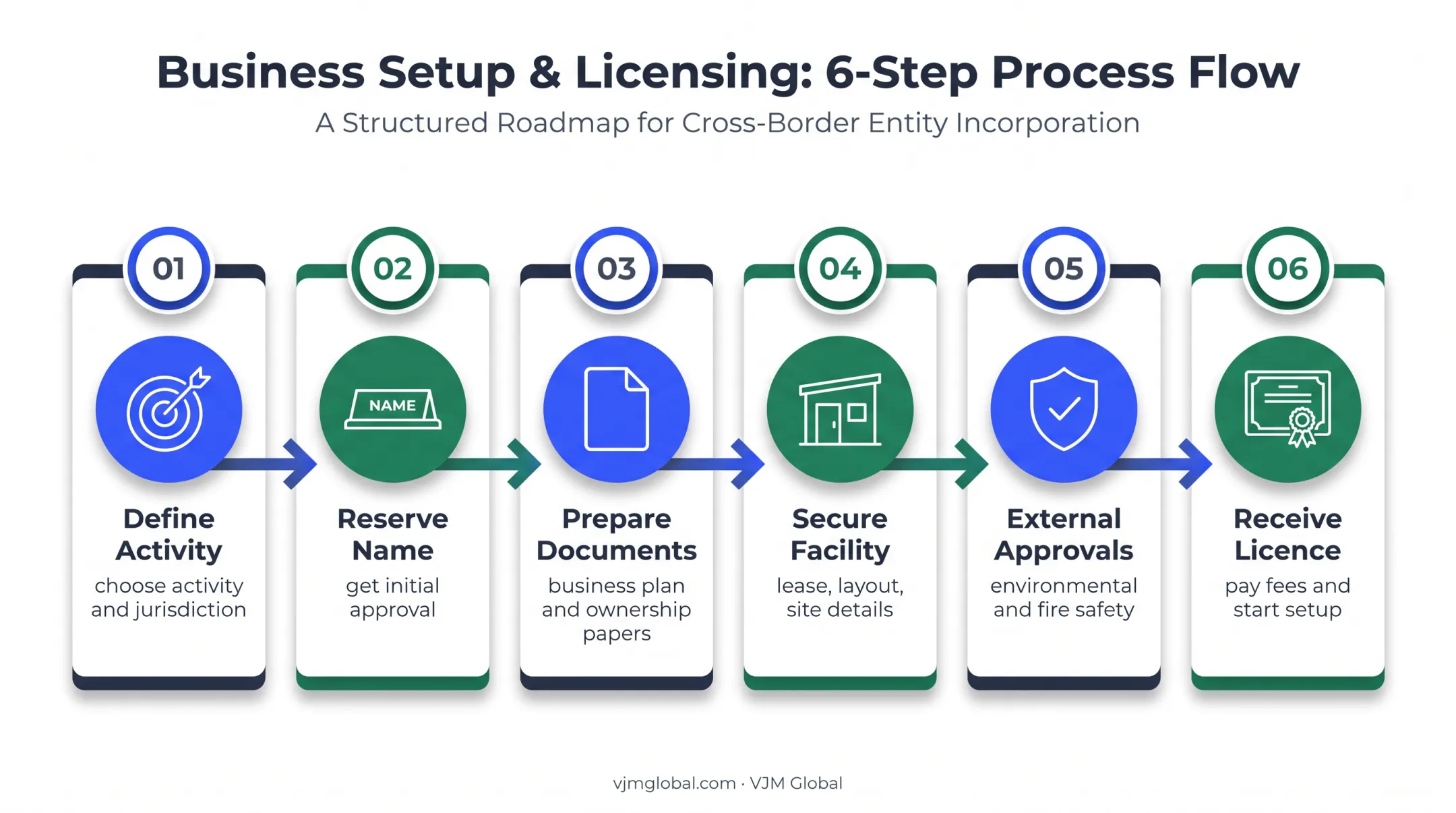 Six-step Dubai industrial licence application process flow