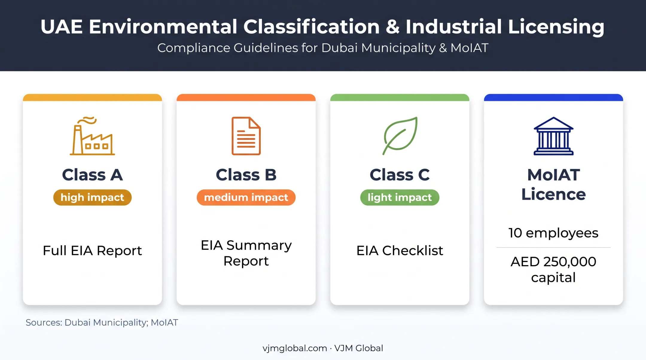 Dubai industrial approval requirements and environmental classification overview