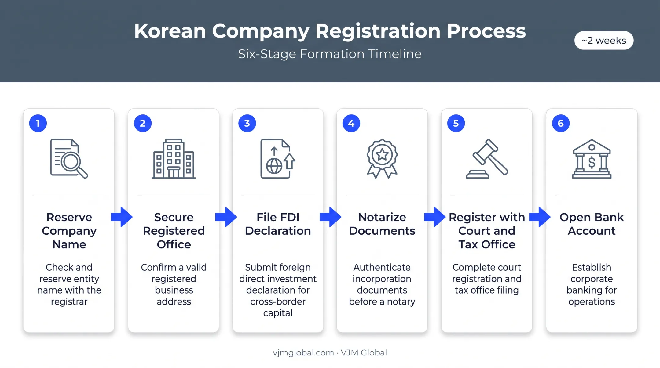 6-step Korean company registration process timeline from India