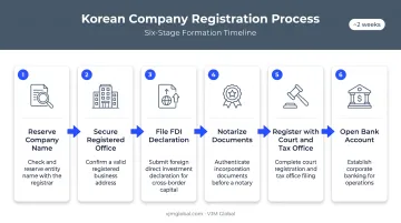 6-step Korean company registration process timeline from India