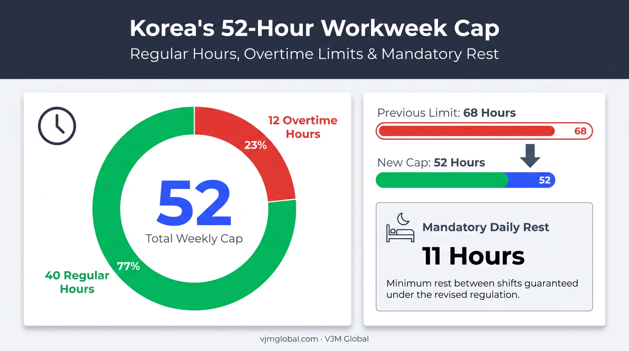 Korea 52-hour workweek rule breakdown with rest period requirements
