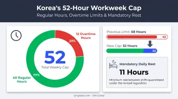 Korea 52-hour workweek rule breakdown with rest period requirements