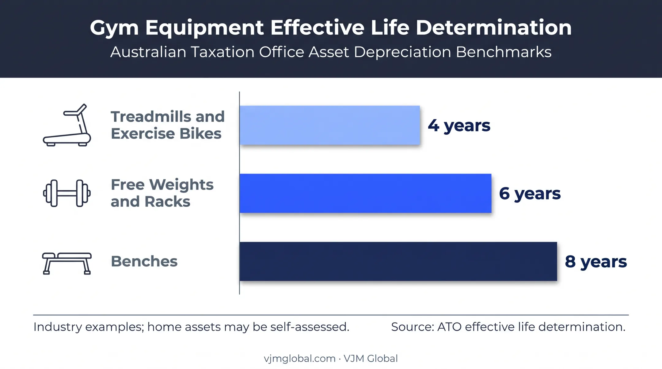 Gym equipment effective life comparison showing depreciation years