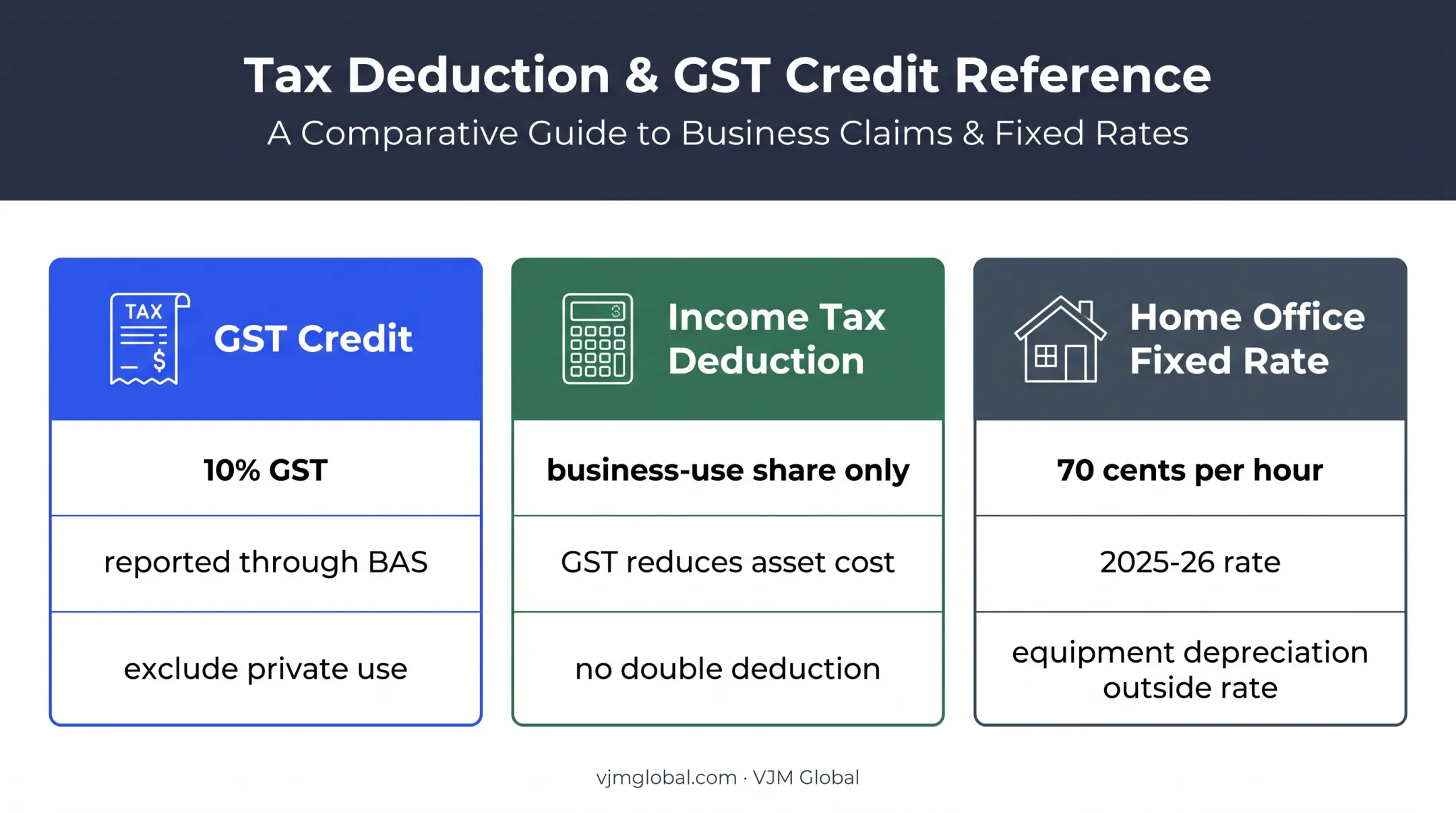 Comparison of GST credits income tax deductions and home office rates