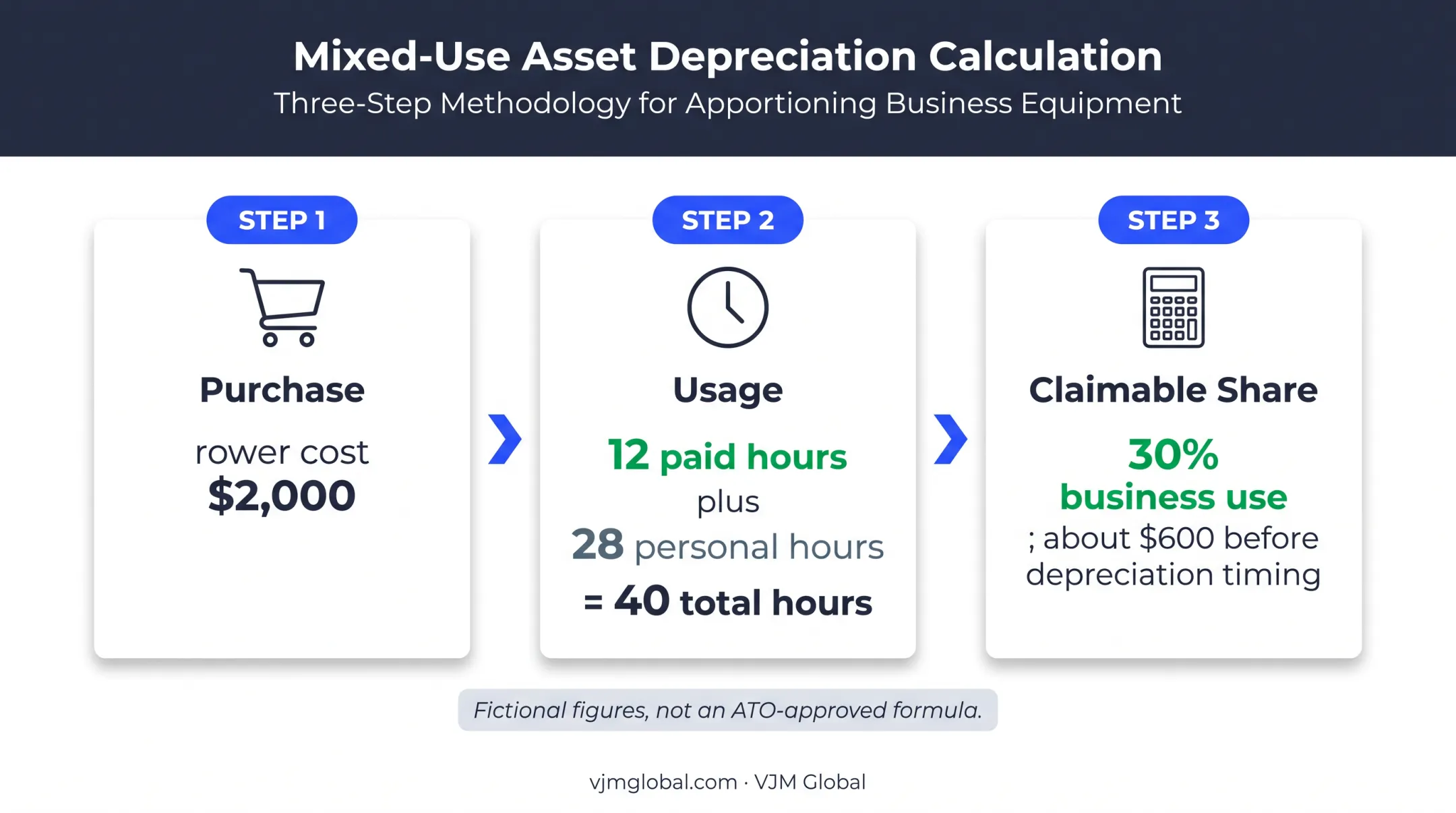 Mixed-use treadmill equipment business deduction calculation example