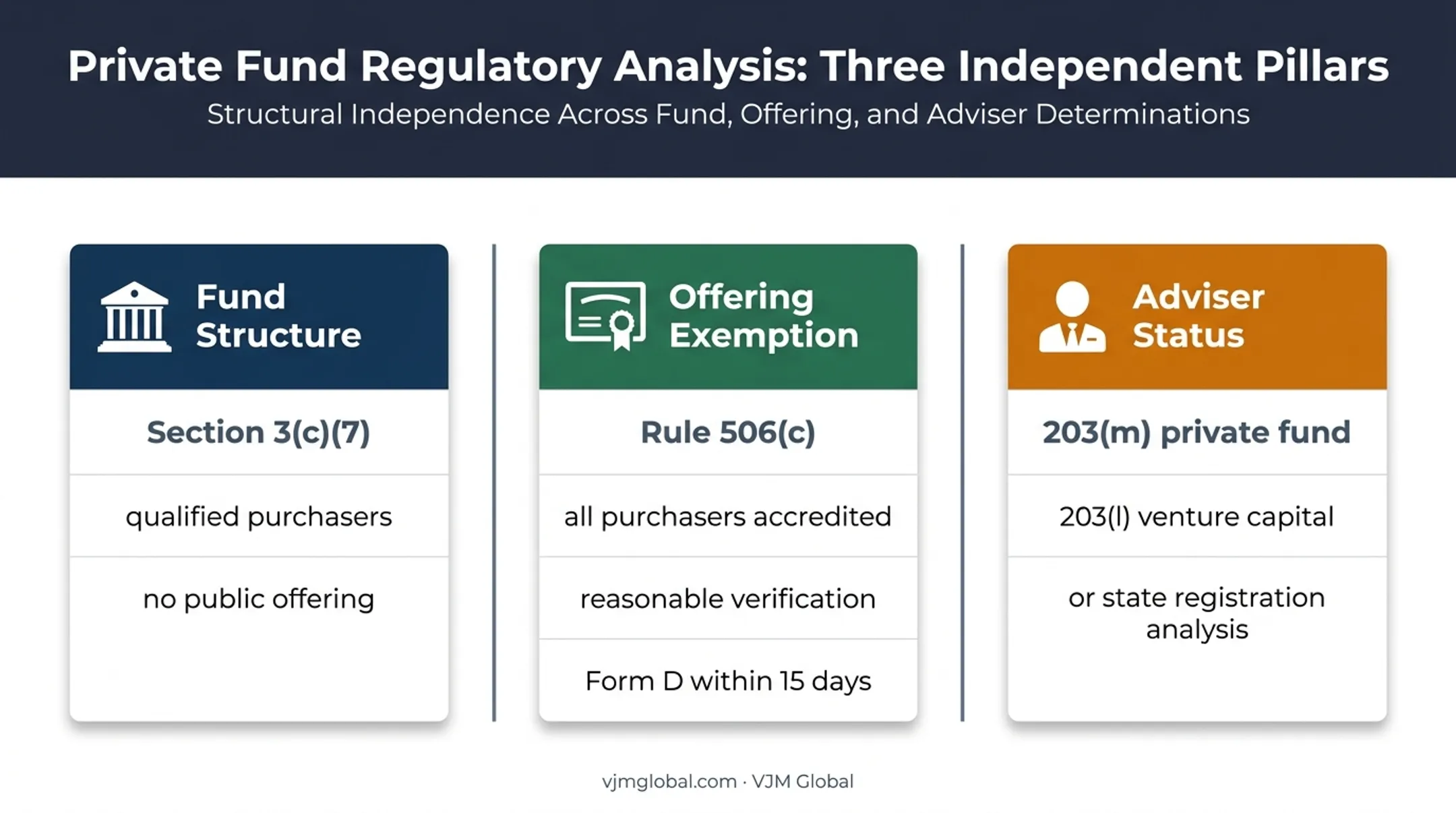 Separate fund, offering, and adviser exemption analyses