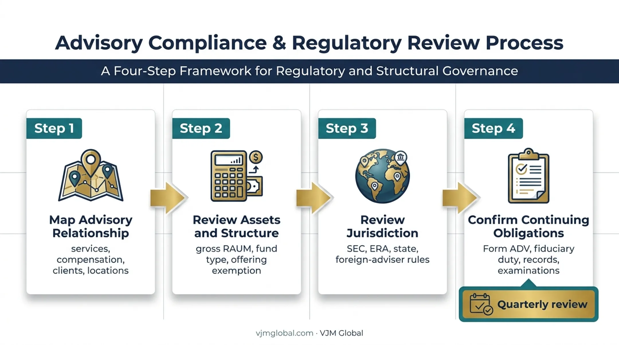 Four-step investment adviser exemption compliance review process