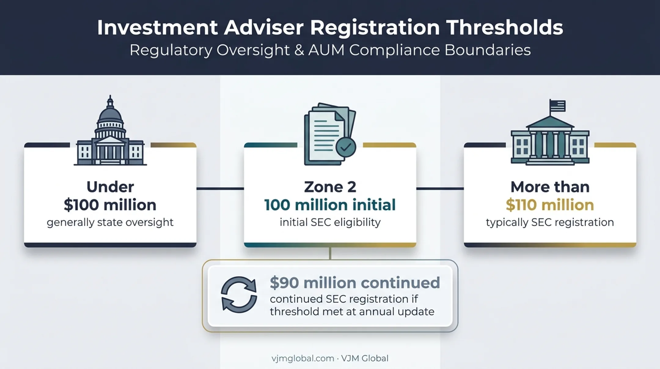 Investment adviser RAUM thresholds for SEC and state registration