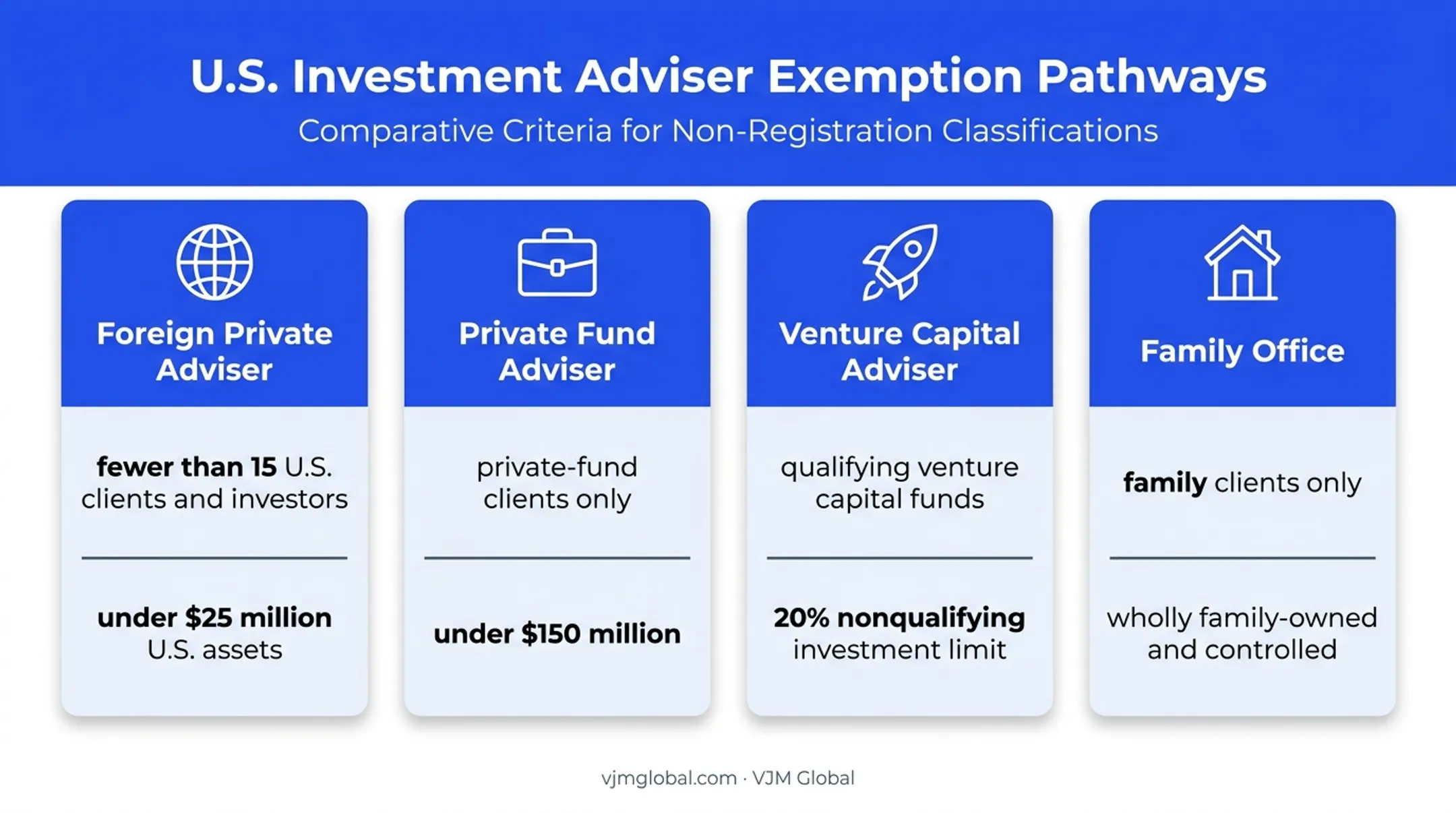 Four federal investment adviser exemption pathways and eligibility conditions