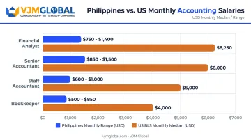 Philippines versus US accountant monthly salary comparison by role bar chart infographic
