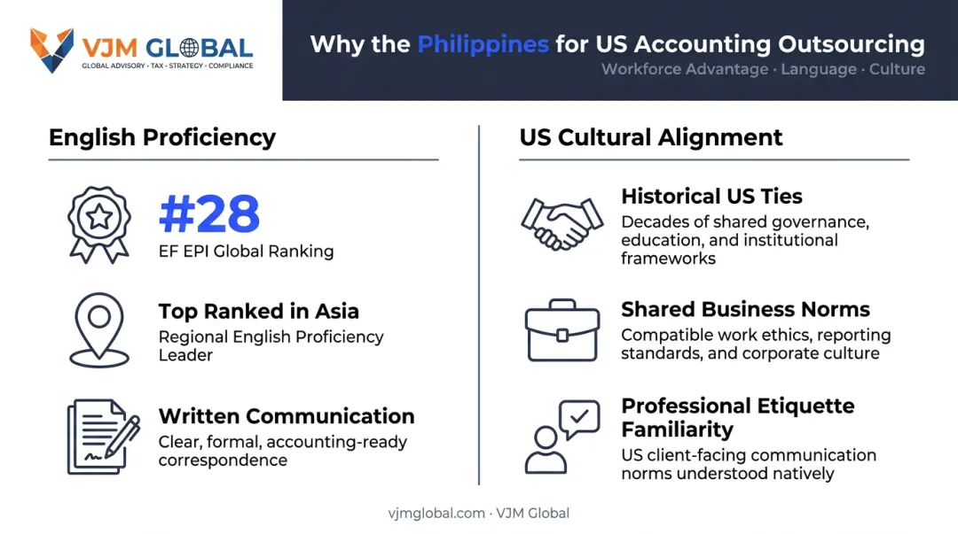 Philippines English proficiency ranking and US cultural alignment key factors infographic