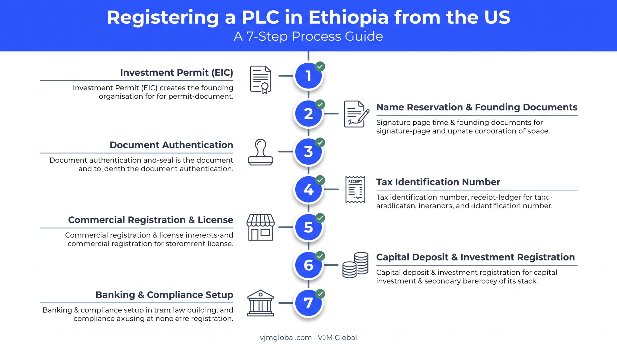 Seven-step PLC registration roadmap from investment permit to banking setup