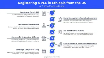 Seven-step PLC registration roadmap from investment permit to banking setup