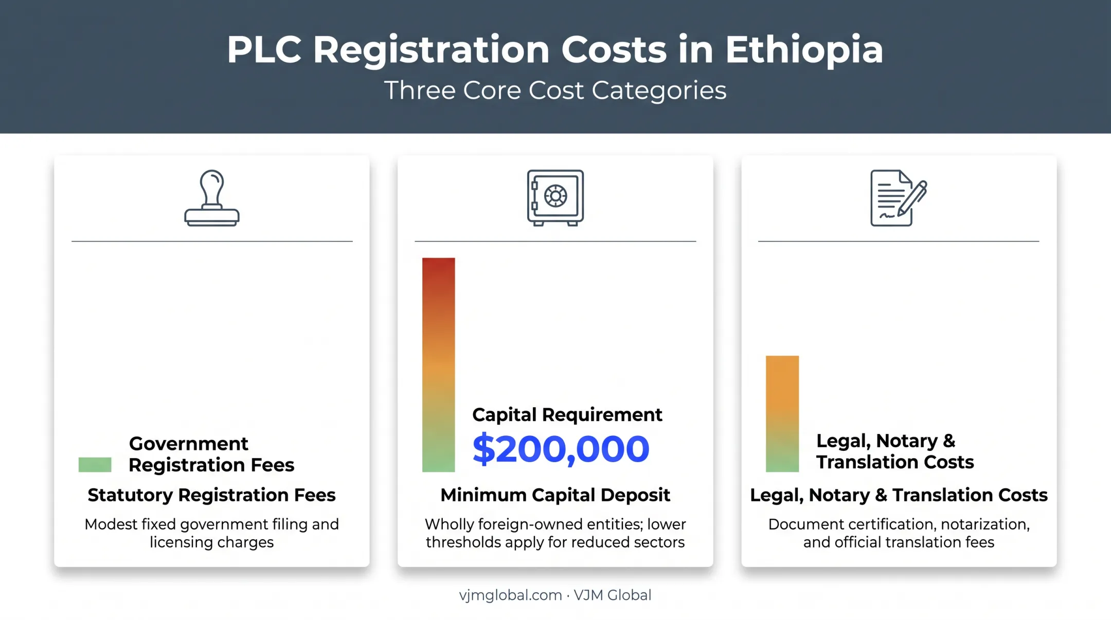 Cost breakdown chart for registering foreign-owned PLC in Ethiopia