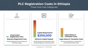 Cost breakdown chart for registering foreign-owned PLC in Ethiopia