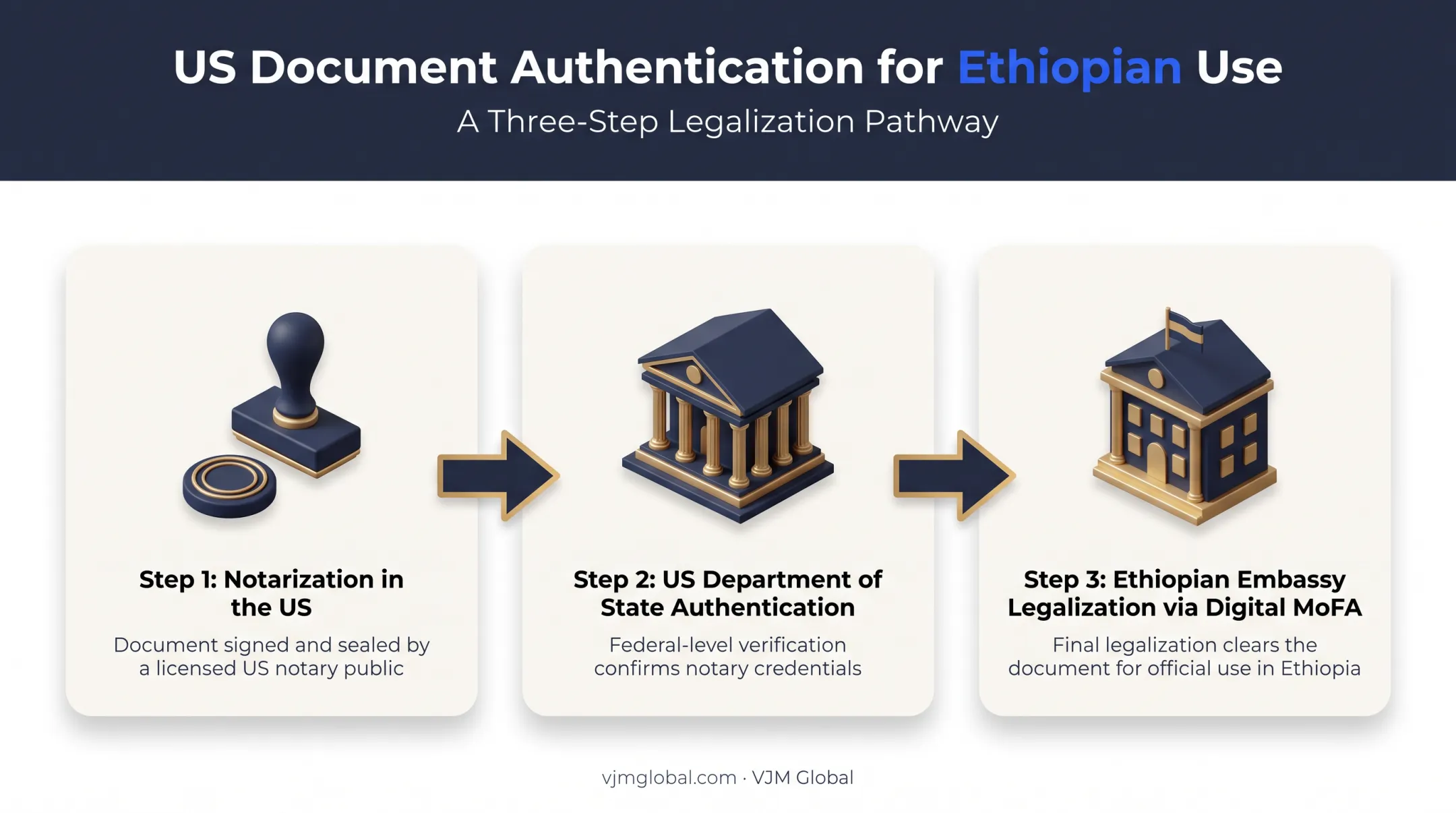 Three-step US document authentication chain for Ethiopia company registration