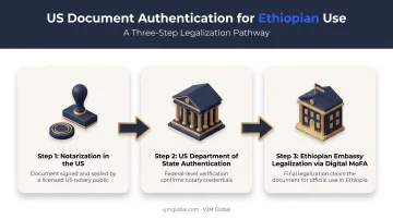 Three-step US document authentication chain for Ethiopia company registration