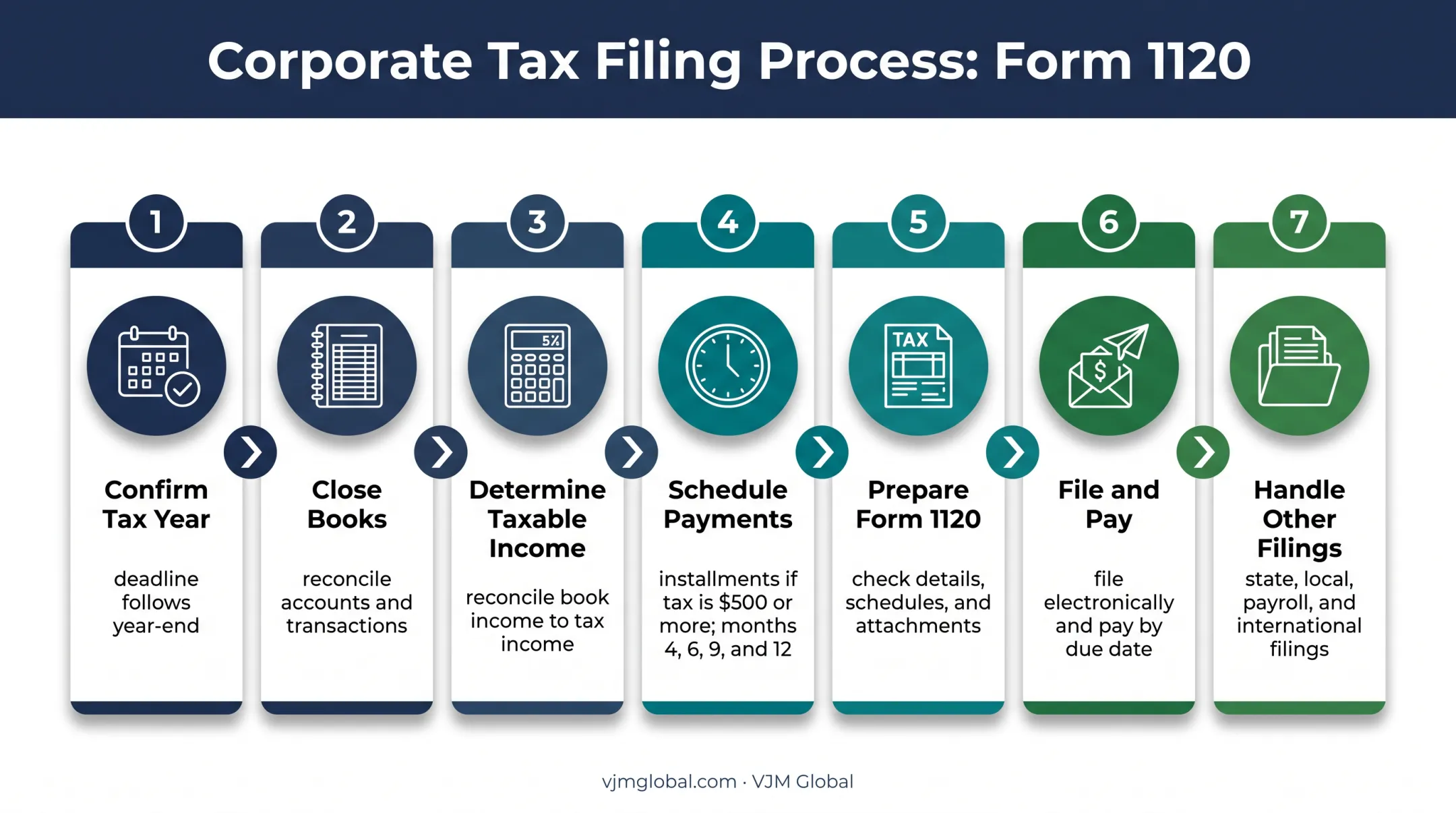 7-step C corporation tax preparation filing and payment process