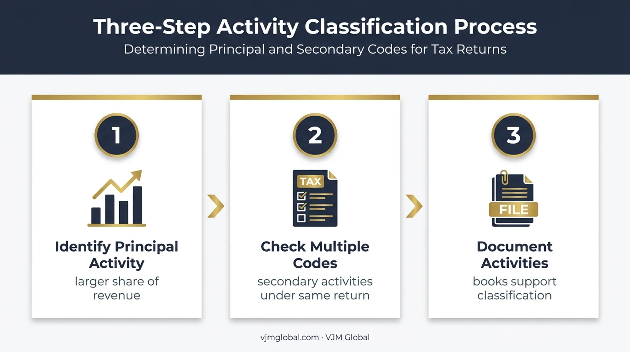 Three-step jewellery business activity classification process