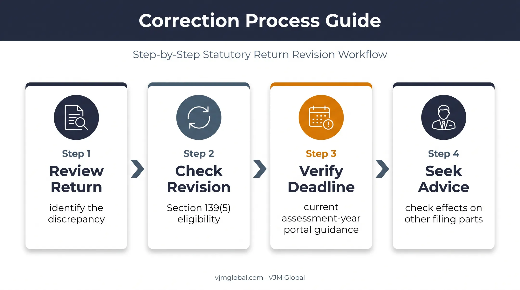 Four-step process for correcting a wrong income tax business code