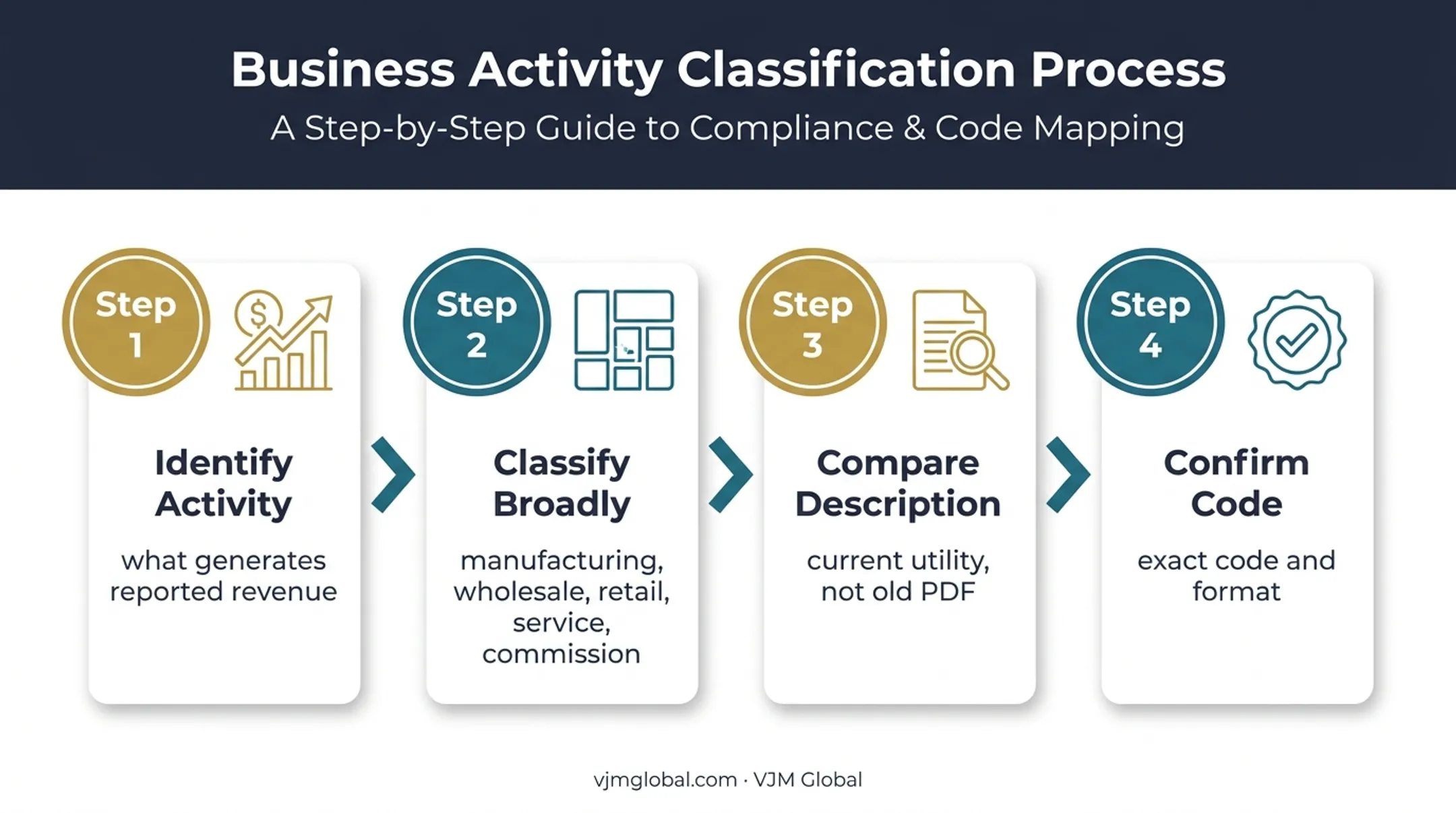Four-step ITR business code selection process for jewellery businesses