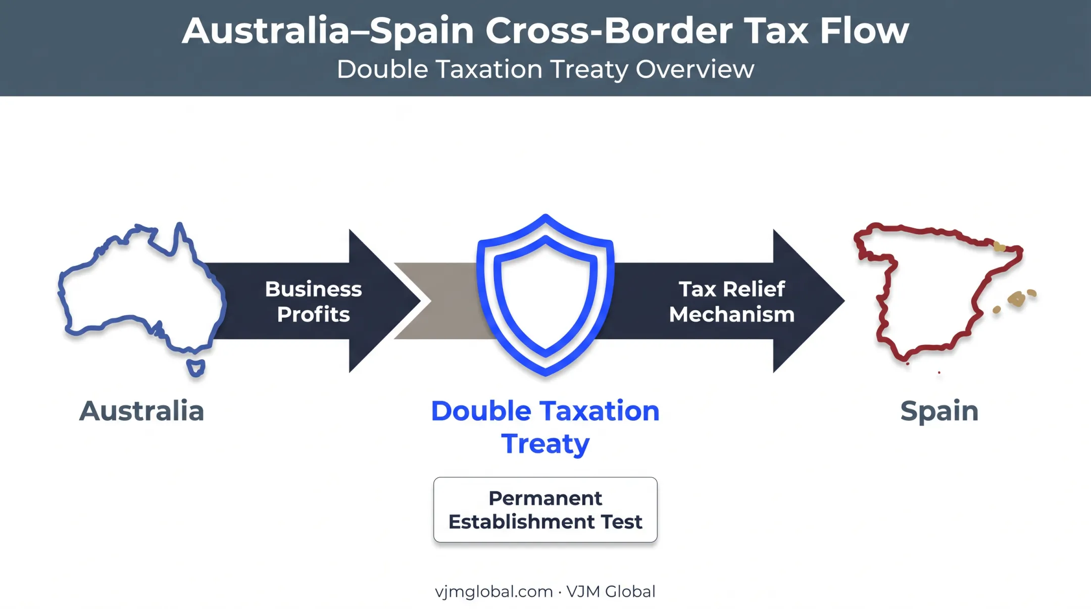 Australia-Spain double taxation treaty relief mechanism diagram