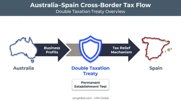 Australia-Spain double taxation treaty relief mechanism diagram