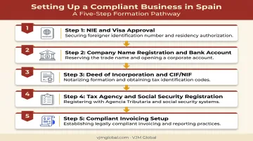 5-step process to register a business in Spain as an Australian