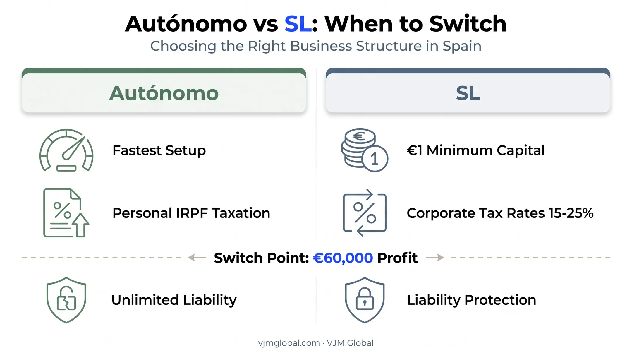 Autónomo versus SL business structure comparison chart for Spain