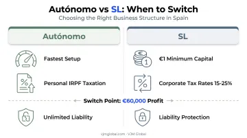Autónomo versus SL business structure comparison chart for Spain