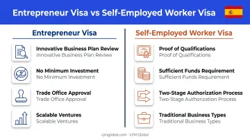 Entrepreneur visa versus self-employed worker visa comparison for Spain