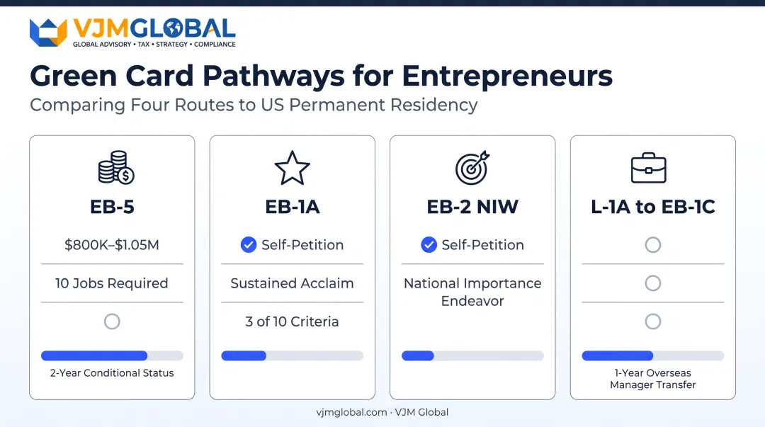 EB-5, EB-1A, and EB-2 NIW green card pathway comparison chart