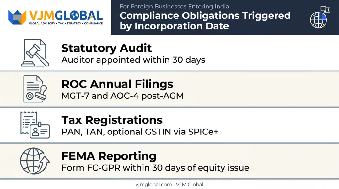 India compliance obligations triggered by incorporation date for foreign businesses