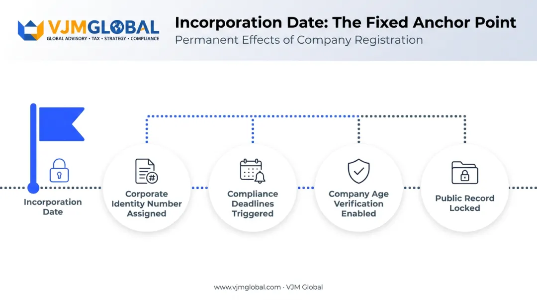 Timeline showing incorporation date as permanent legal starting point for compliance