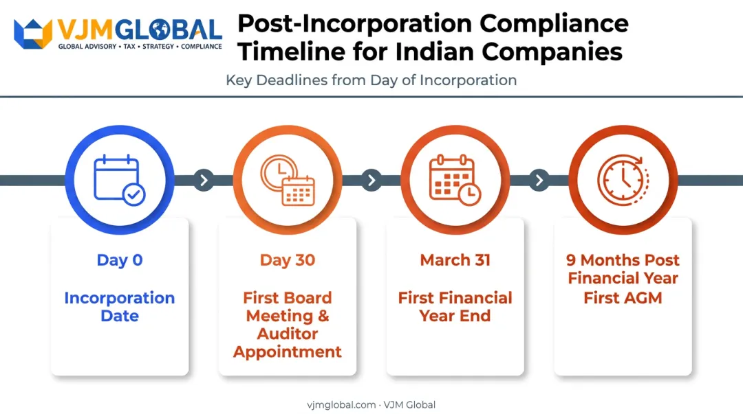 India compliance timeline showing board meeting auditor appointment and AGM deadlines