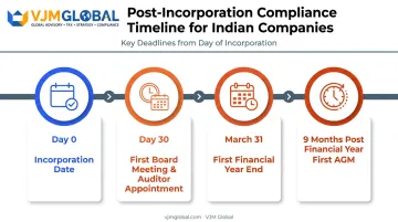 India compliance timeline showing board meeting auditor appointment and AGM deadlines