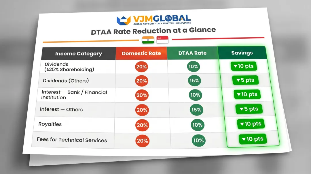 India-Singapore DTAA withholding tax rate comparison domestic versus treaty rates