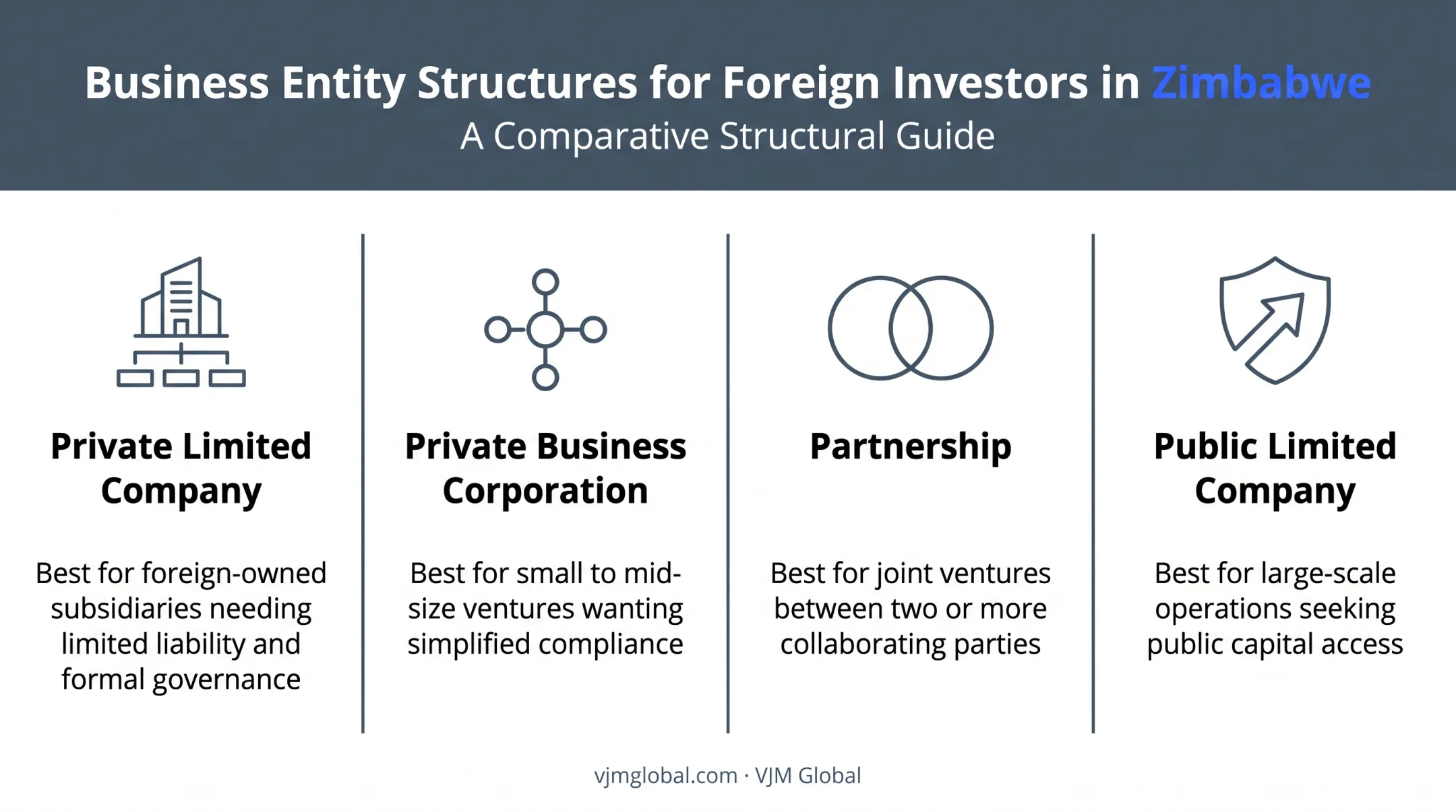 Four Zimbabwe business structures comparison for foreign investors table